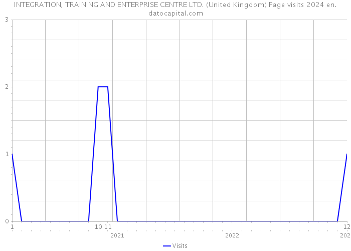INTEGRATION, TRAINING AND ENTERPRISE CENTRE LTD. (United Kingdom) Page visits 2024 