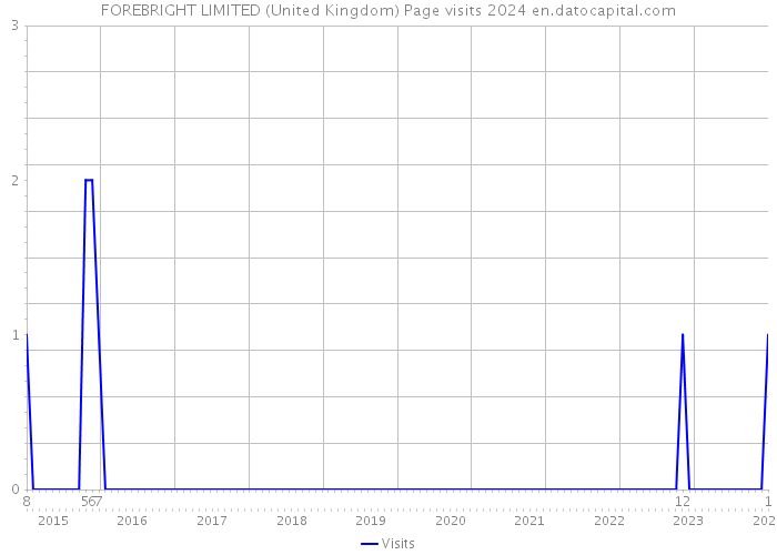 FOREBRIGHT LIMITED (United Kingdom) Page visits 2024 