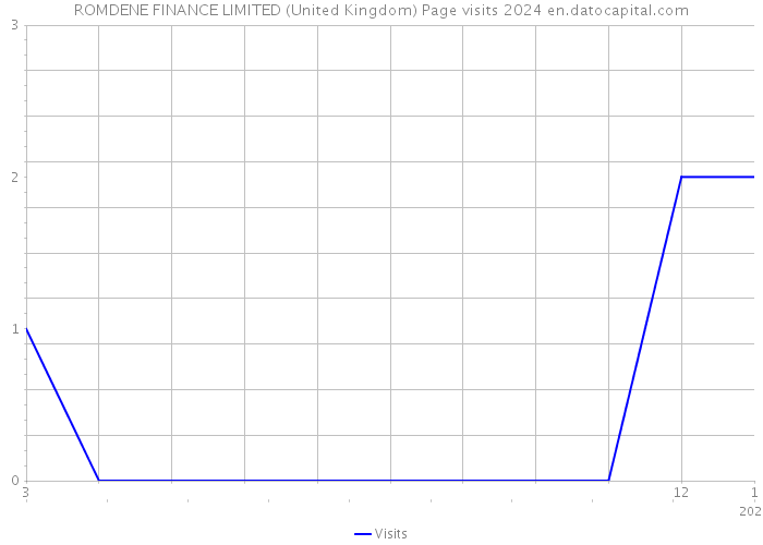 ROMDENE FINANCE LIMITED (United Kingdom) Page visits 2024 