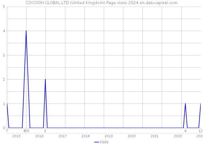 COCOON GLOBAL LTD (United Kingdom) Page visits 2024 