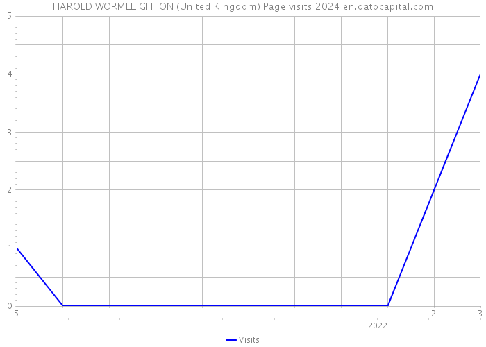 HAROLD WORMLEIGHTON (United Kingdom) Page visits 2024 