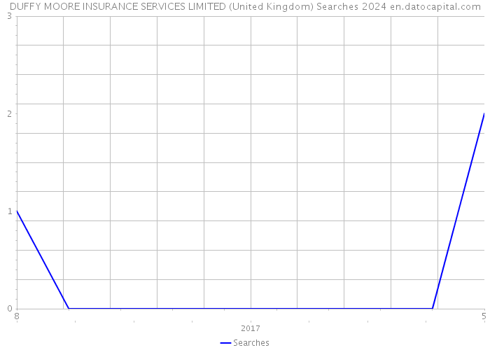DUFFY MOORE INSURANCE SERVICES LIMITED (United Kingdom) Searches 2024 
