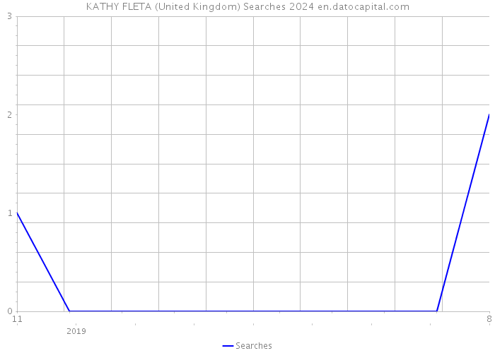 KATHY FLETA (United Kingdom) Searches 2024 