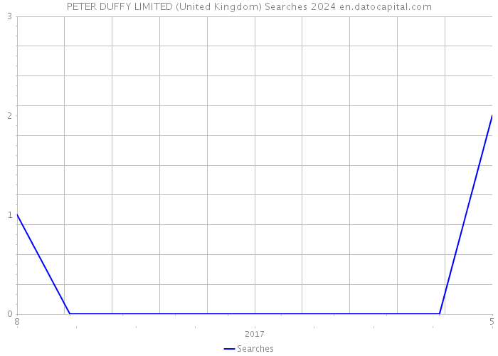 PETER DUFFY LIMITED (United Kingdom) Searches 2024 