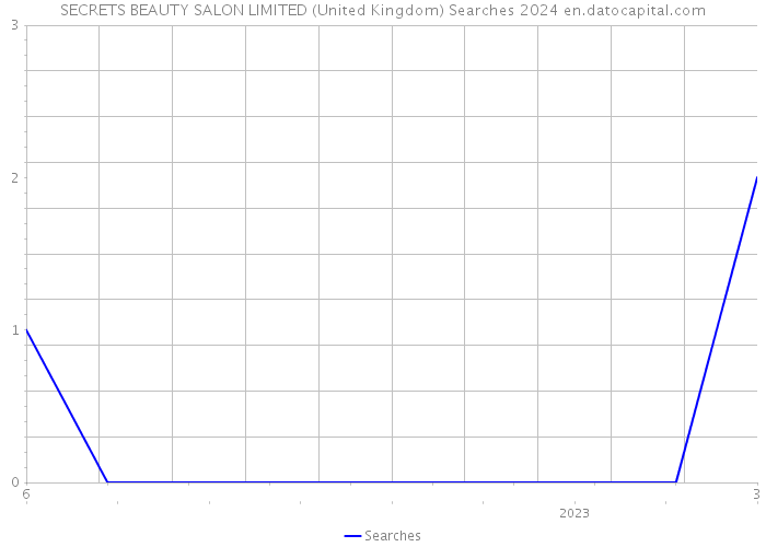SECRETS BEAUTY SALON LIMITED (United Kingdom) Searches 2024 