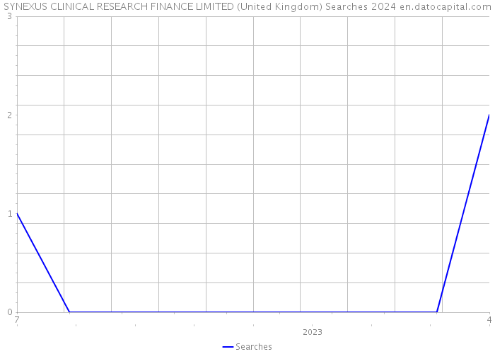 SYNEXUS CLINICAL RESEARCH FINANCE LIMITED (United Kingdom) Searches 2024 