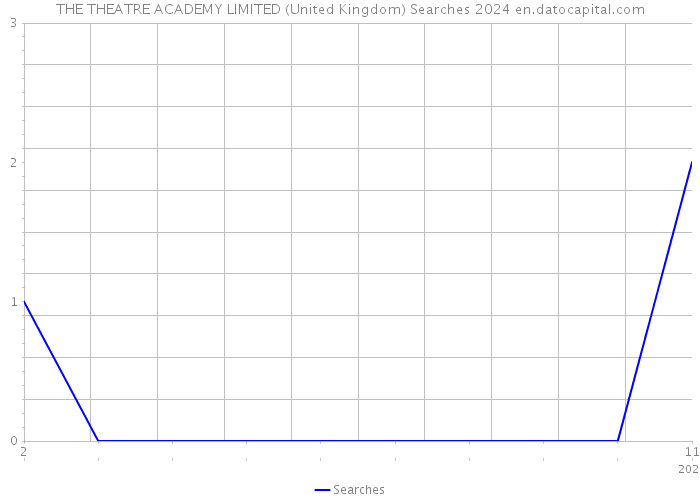 THE THEATRE ACADEMY LIMITED (United Kingdom) Searches 2024 