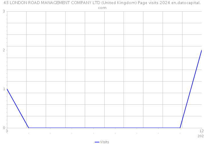 43 LONDON ROAD MANAGEMENT COMPANY LTD (United Kingdom) Page visits 2024 