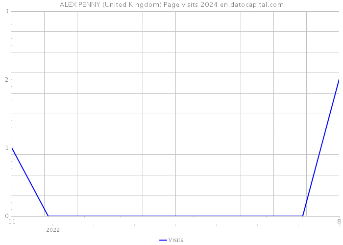 ALEX PENNY (United Kingdom) Page visits 2024 