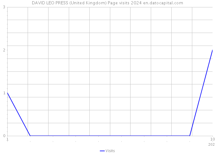 DAVID LEO PRESS (United Kingdom) Page visits 2024 