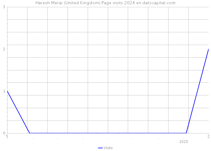 Haresh Merai (United Kingdom) Page visits 2024 