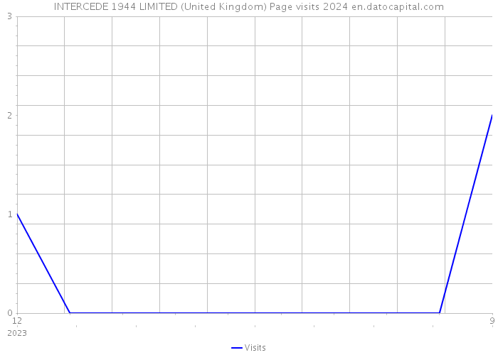 INTERCEDE 1944 LIMITED (United Kingdom) Page visits 2024 