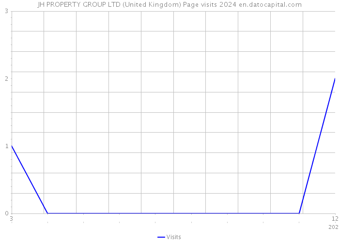 JH PROPERTY GROUP LTD (United Kingdom) Page visits 2024 