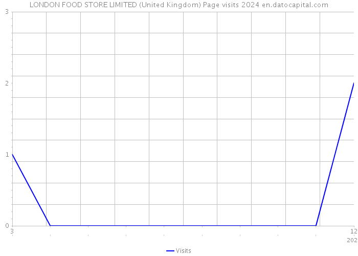 LONDON FOOD STORE LIMITED (United Kingdom) Page visits 2024 