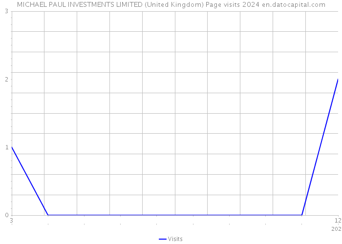 MICHAEL PAUL INVESTMENTS LIMITED (United Kingdom) Page visits 2024 