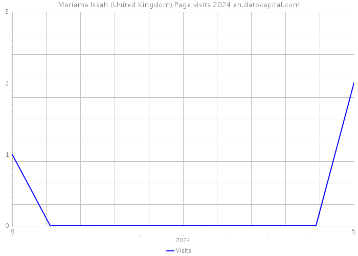 Mariama Issah (United Kingdom) Page visits 2024 