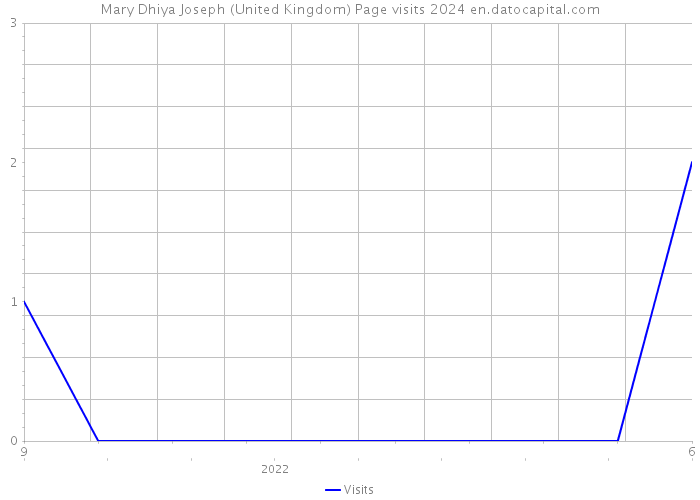Mary Dhiya Joseph (United Kingdom) Page visits 2024 