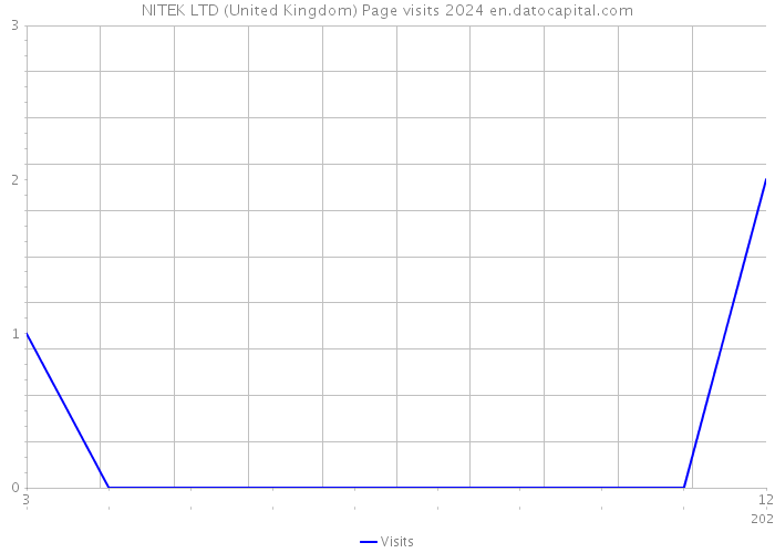 NITEK LTD (United Kingdom) Page visits 2024 