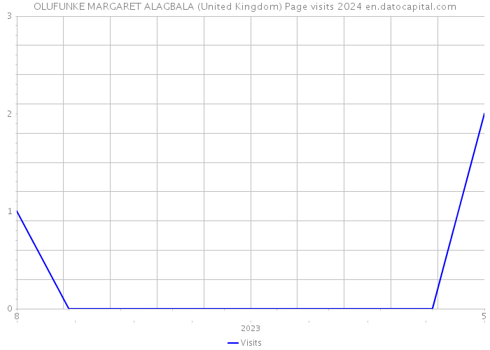 OLUFUNKE MARGARET ALAGBALA (United Kingdom) Page visits 2024 