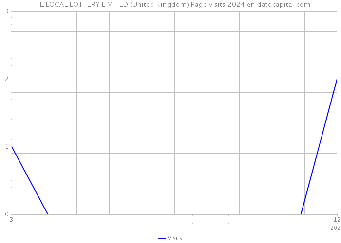 THE LOCAL LOTTERY LIMITED (United Kingdom) Page visits 2024 