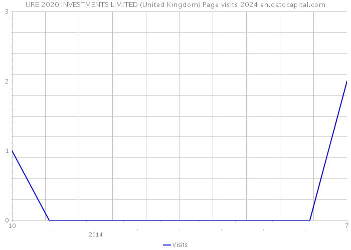 URE 2020 INVESTMENTS LIMITED (United Kingdom) Page visits 2024 