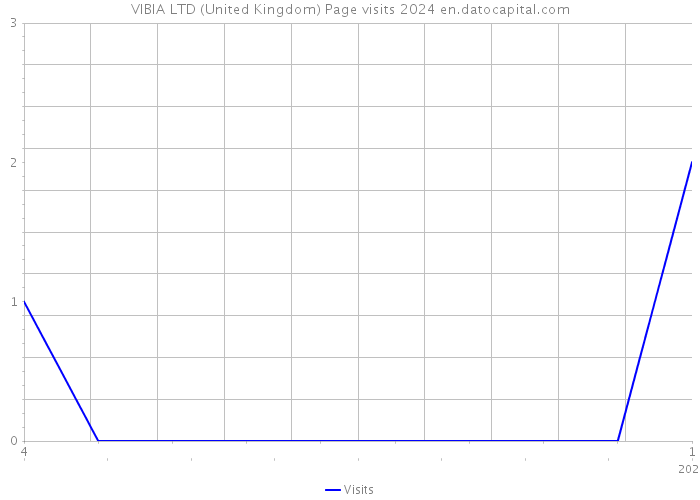 VIBIA LTD (United Kingdom) Page visits 2024 