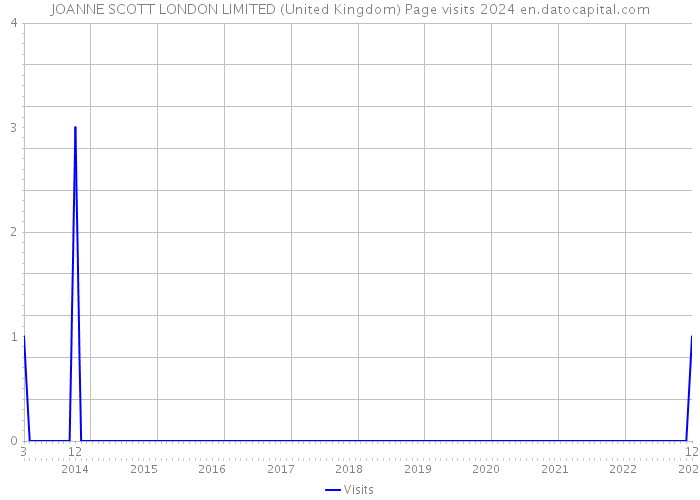 JOANNE SCOTT LONDON LIMITED (United Kingdom) Page visits 2024 