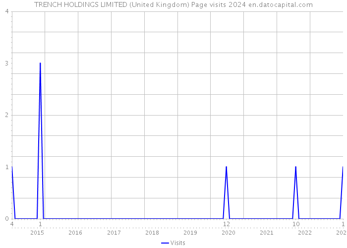 TRENCH HOLDINGS LIMITED (United Kingdom) Page visits 2024 
