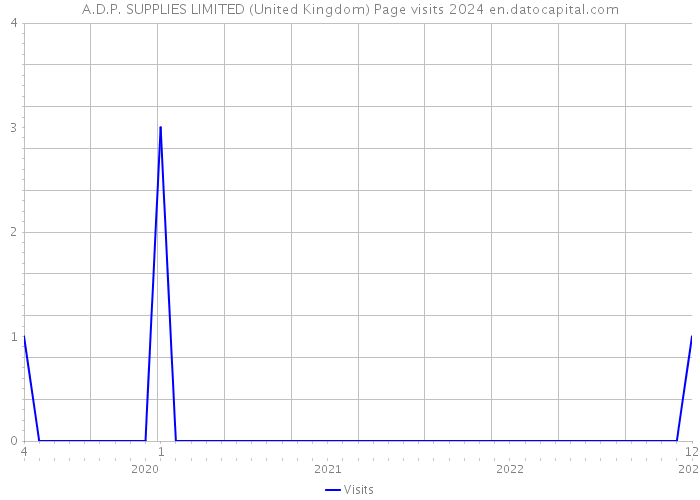 A.D.P. SUPPLIES LIMITED (United Kingdom) Page visits 2024 