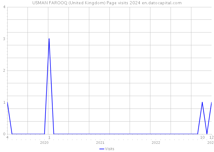 USMAN FAROOQ (United Kingdom) Page visits 2024 