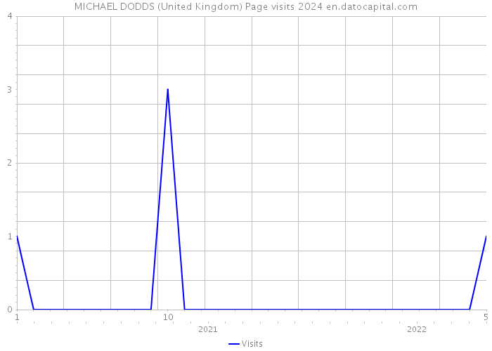 MICHAEL DODDS (United Kingdom) Page visits 2024 