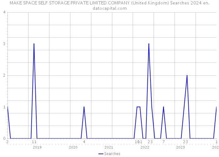 MAKE SPACE SELF STORAGE PRIVATE LIMITED COMPANY (United Kingdom) Searches 2024 