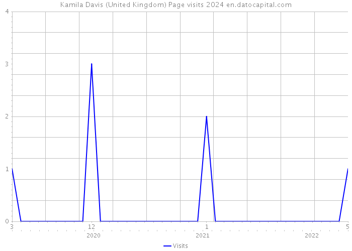 Kamila Davis (United Kingdom) Page visits 2024 