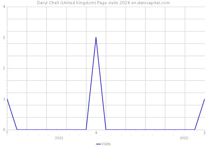 Daryl Chell (United Kingdom) Page visits 2024 