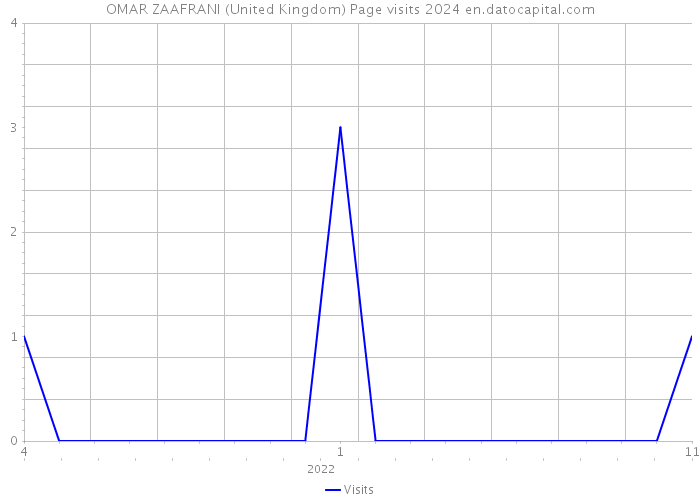OMAR ZAAFRANI (United Kingdom) Page visits 2024 