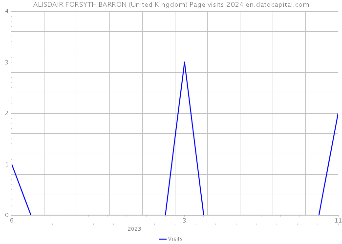 ALISDAIR FORSYTH BARRON (United Kingdom) Page visits 2024 