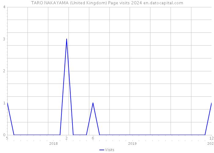 TARO NAKAYAMA (United Kingdom) Page visits 2024 