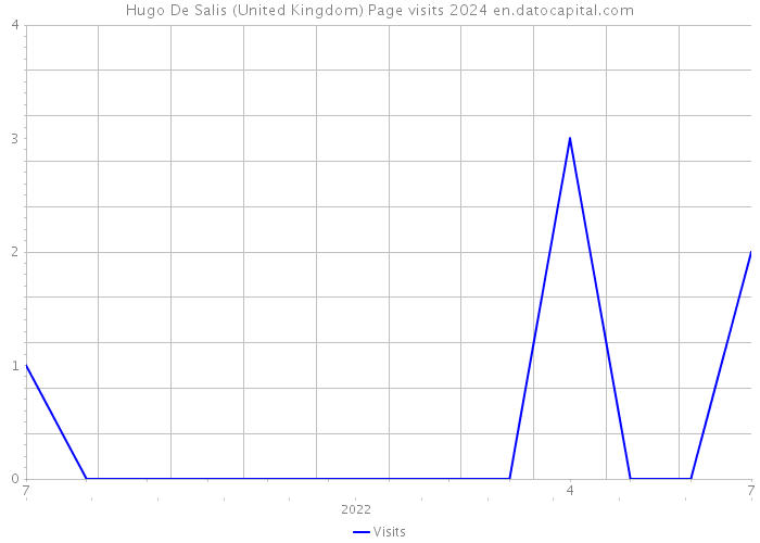 Hugo De Salis (United Kingdom) Page visits 2024 
