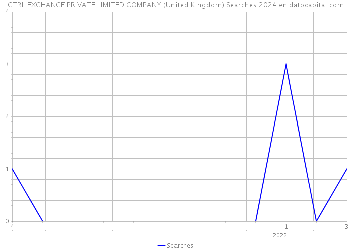 CTRL EXCHANGE PRIVATE LIMITED COMPANY (United Kingdom) Searches 2024 