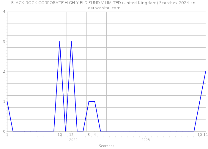 BLACK ROCK CORPORATE HIGH YIELD FUND V LIMITED (United Kingdom) Searches 2024 