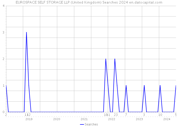 EUROSPACE SELF STORAGE LLP (United Kingdom) Searches 2024 