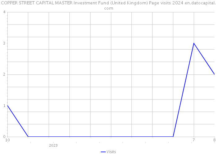 COPPER STREET CAPITAL MASTER Investment Fund (United Kingdom) Page visits 2024 