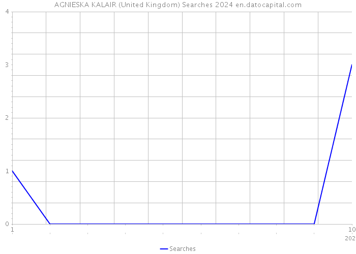 AGNIESKA KALAIR (United Kingdom) Searches 2024 