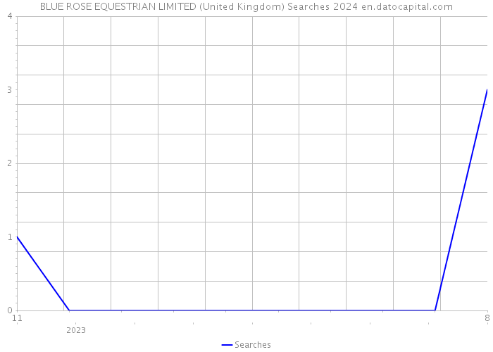 BLUE ROSE EQUESTRIAN LIMITED (United Kingdom) Searches 2024 