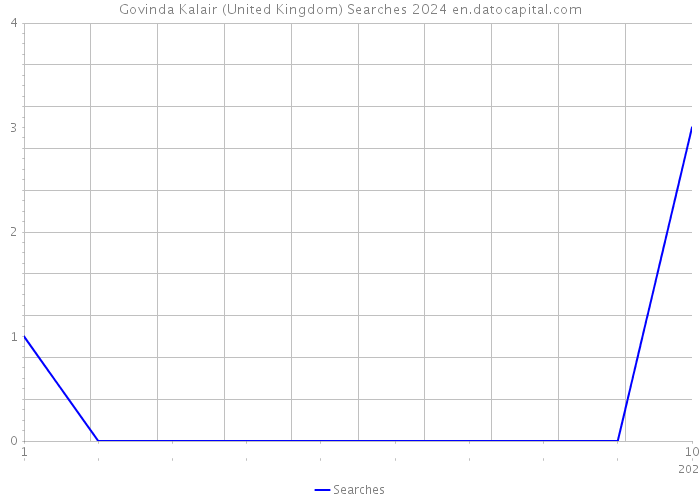 Govinda Kalair (United Kingdom) Searches 2024 