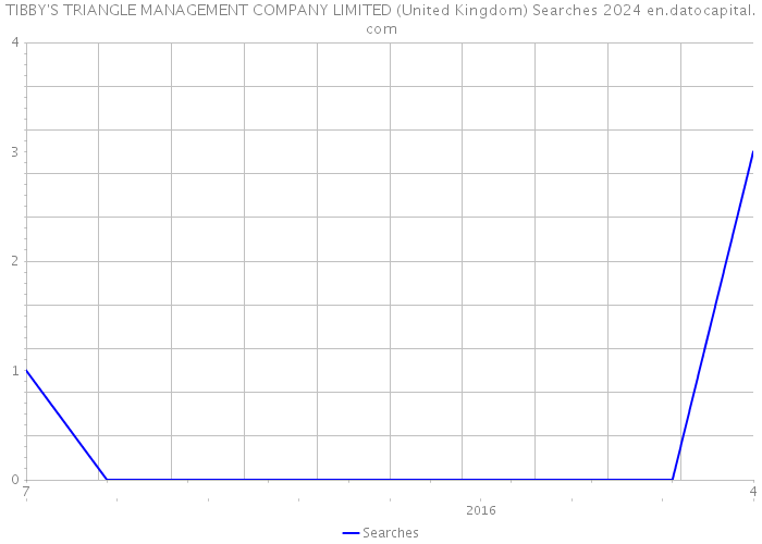 TIBBY'S TRIANGLE MANAGEMENT COMPANY LIMITED (United Kingdom) Searches 2024 