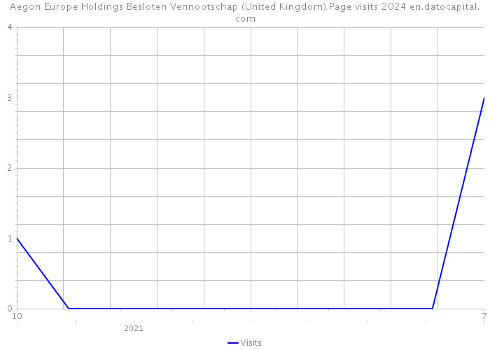 Aegon Europe Holdings Besloten Vennootschap (United Kingdom) Page visits 2024 