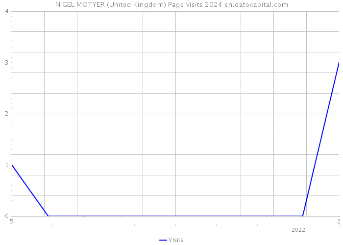 NIGEL MOTYER (United Kingdom) Page visits 2024 
