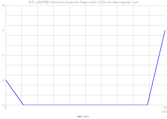 SITL LIMITED (United Kingdom) Page visits 2024 