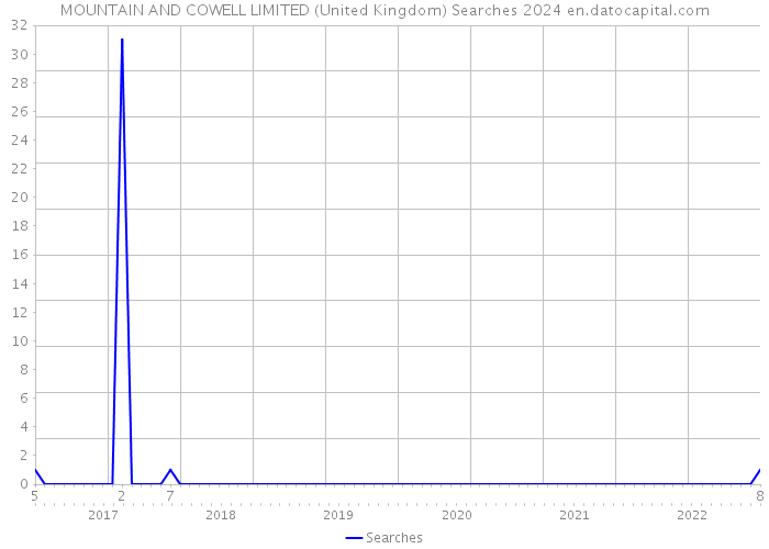 MOUNTAIN AND COWELL LIMITED (United Kingdom) Searches 2024 